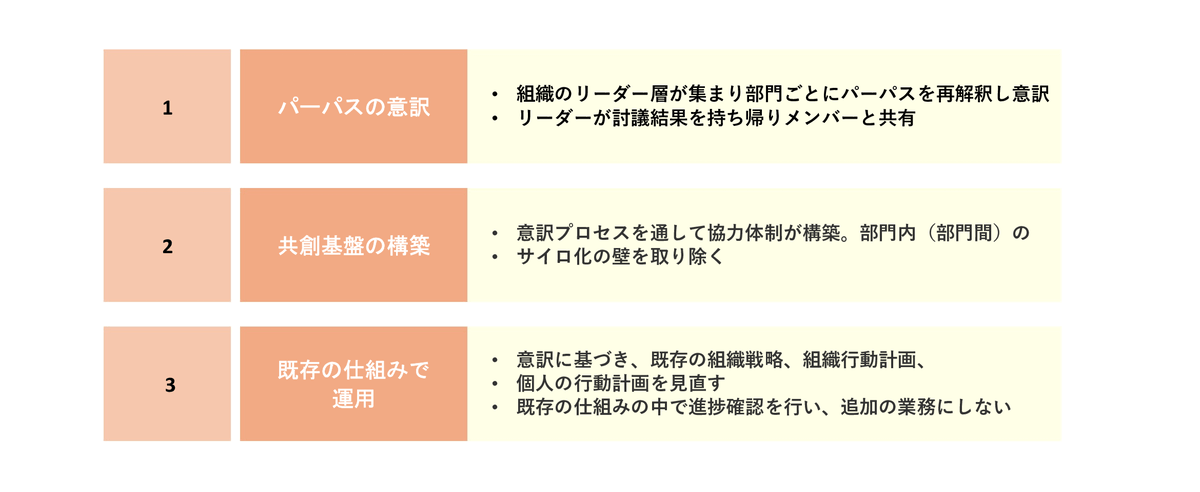 短期間での変革実現イメージ