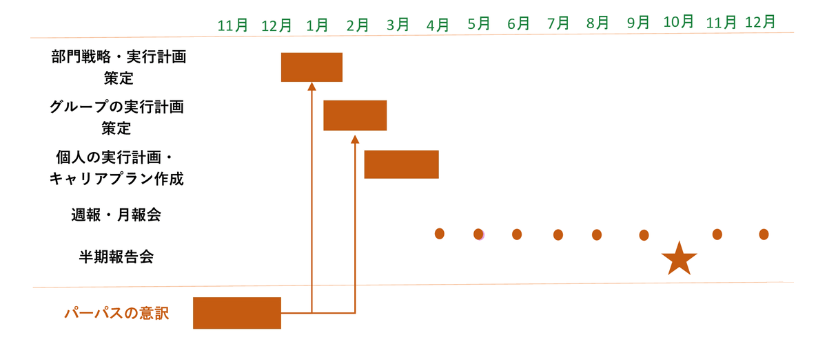 短期間での変革実現イメージ